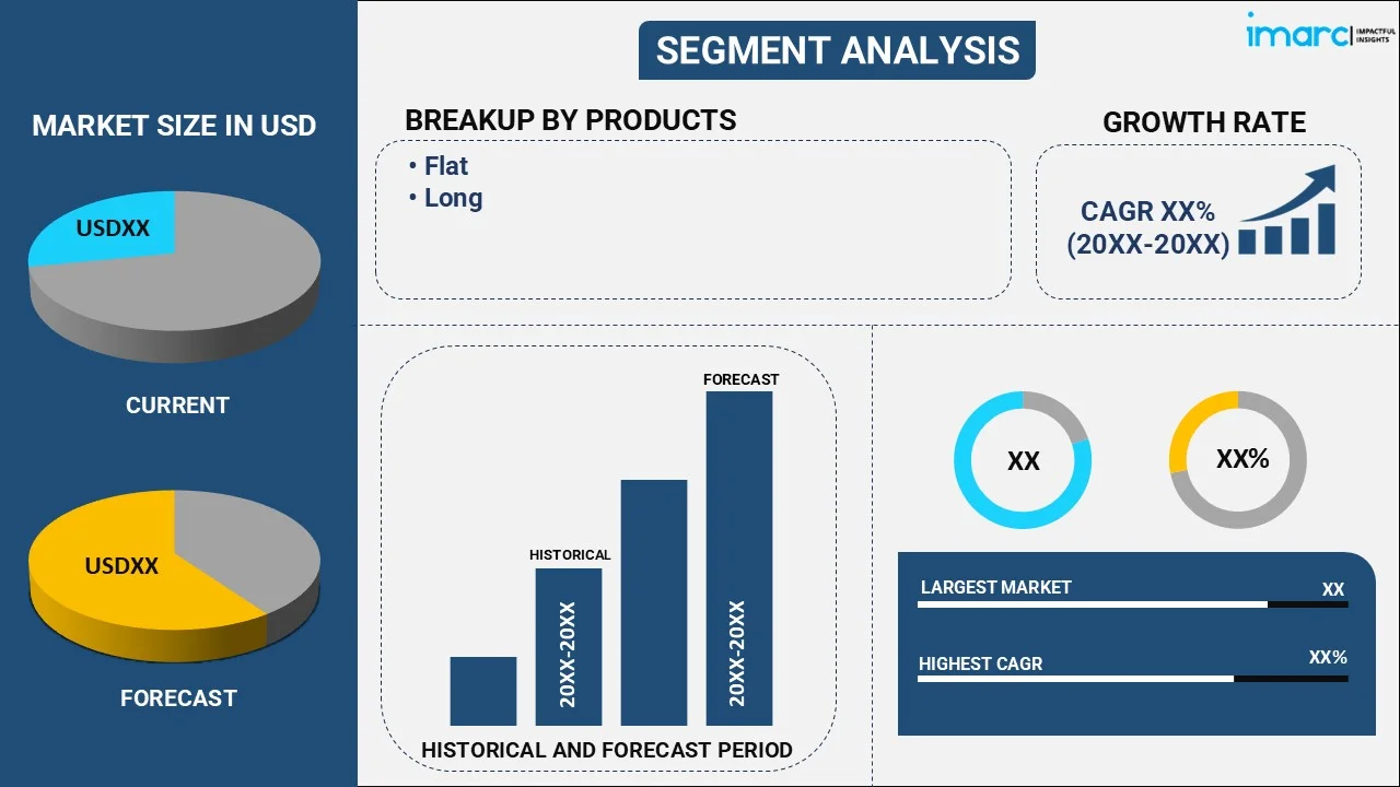 Stainless Steel Market By Product