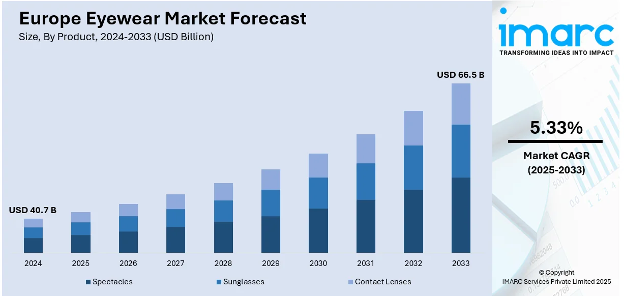 Europe Eyewear Market Size